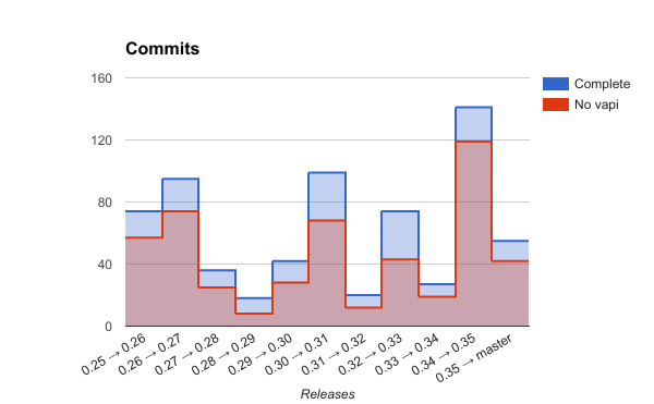 Commits